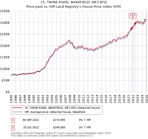 15, TWINE ROAD, WAKEFIELD, WF2 8FQ: Price paid vs HM Land Registry's House Price Index