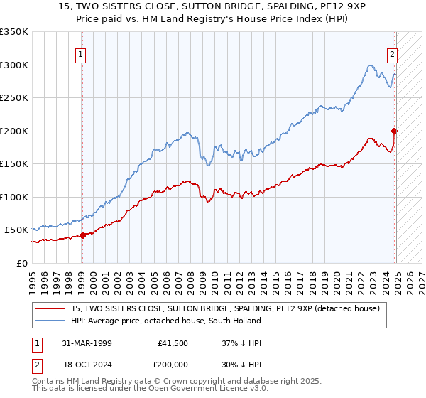 15, TWO SISTERS CLOSE, SUTTON BRIDGE, SPALDING, PE12 9XP: Price paid vs HM Land Registry's House Price Index