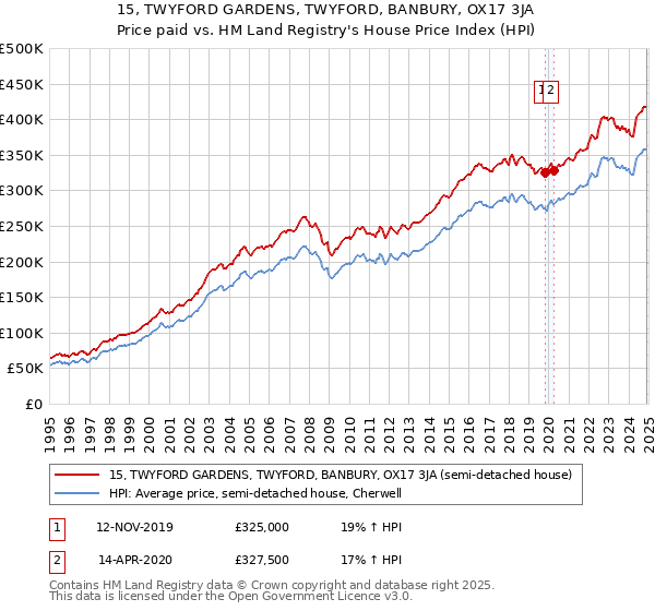 15, TWYFORD GARDENS, TWYFORD, BANBURY, OX17 3JA: Price paid vs HM Land Registry's House Price Index