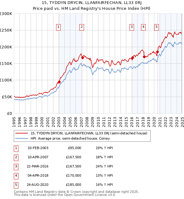15, TYDDYN DRYCIN, LLANFAIRFECHAN, LL33 0RJ: Price paid vs HM Land Registry's House Price Index