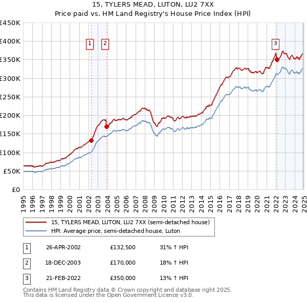 15, TYLERS MEAD, LUTON, LU2 7XX: Price paid vs HM Land Registry's House Price Index