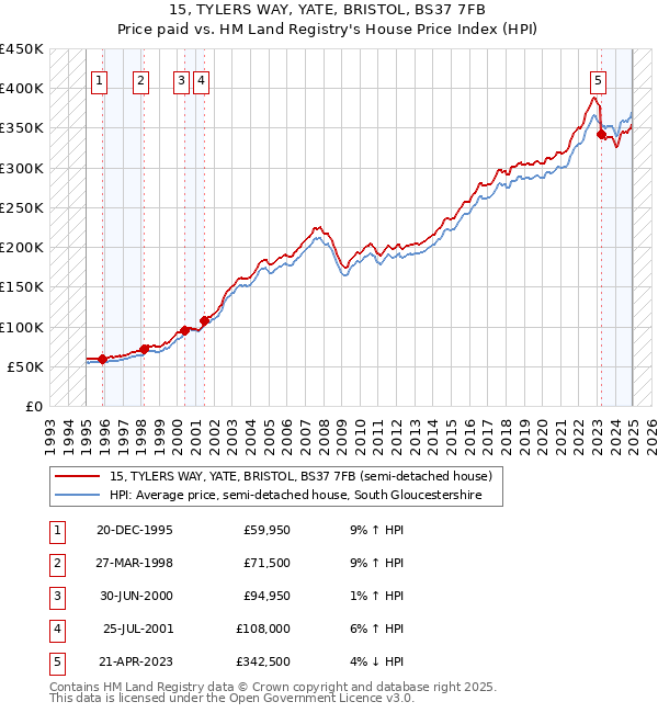 15, TYLERS WAY, YATE, BRISTOL, BS37 7FB: Price paid vs HM Land Registry's House Price Index
