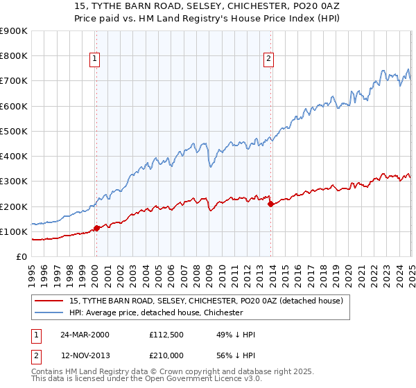 15, TYTHE BARN ROAD, SELSEY, CHICHESTER, PO20 0AZ: Price paid vs HM Land Registry's House Price Index