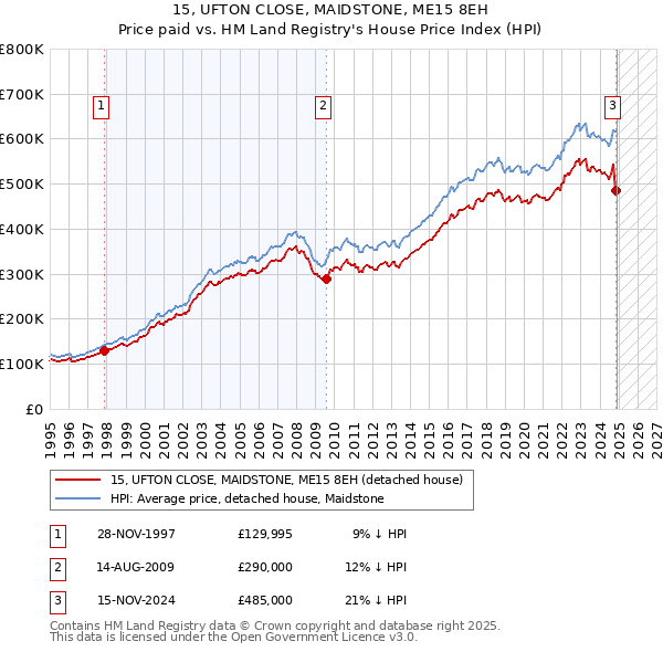 15, UFTON CLOSE, MAIDSTONE, ME15 8EH: Price paid vs HM Land Registry's House Price Index