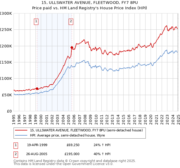 15, ULLSWATER AVENUE, FLEETWOOD, FY7 8PU: Price paid vs HM Land Registry's House Price Index