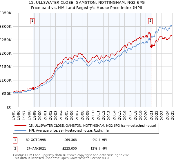 15, ULLSWATER CLOSE, GAMSTON, NOTTINGHAM, NG2 6PG: Price paid vs HM Land Registry's House Price Index