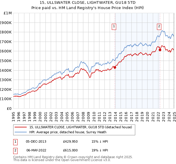 15, ULLSWATER CLOSE, LIGHTWATER, GU18 5TD: Price paid vs HM Land Registry's House Price Index