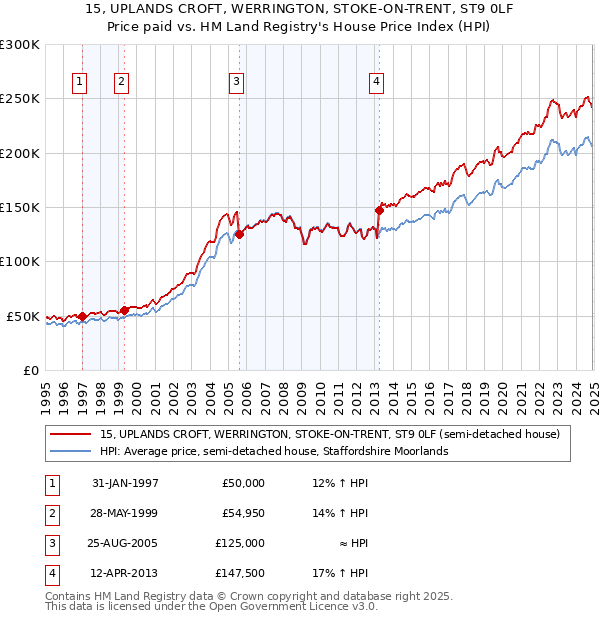 15, UPLANDS CROFT, WERRINGTON, STOKE-ON-TRENT, ST9 0LF: Price paid vs HM Land Registry's House Price Index