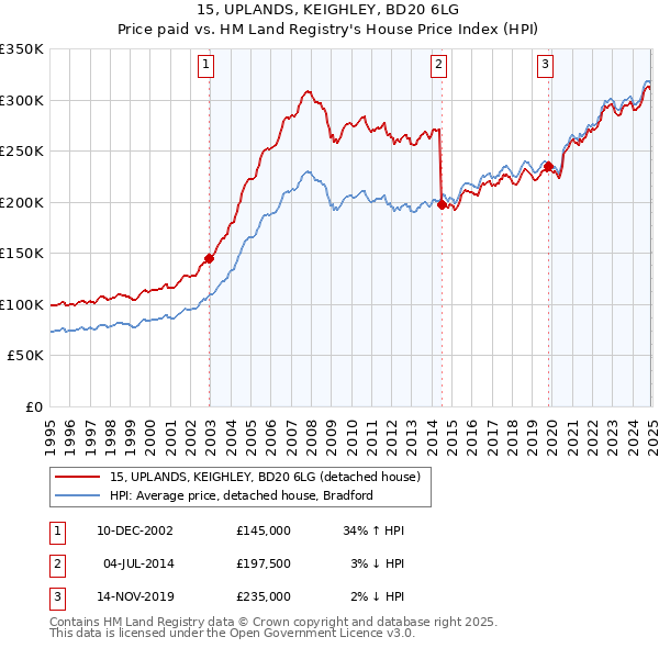 15, UPLANDS, KEIGHLEY, BD20 6LG: Price paid vs HM Land Registry's House Price Index