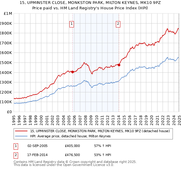 15, UPMINSTER CLOSE, MONKSTON PARK, MILTON KEYNES, MK10 9PZ: Price paid vs HM Land Registry's House Price Index