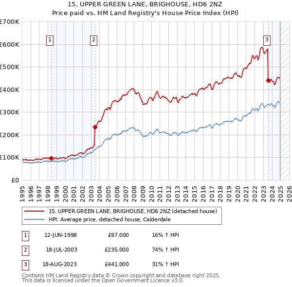 15, UPPER GREEN LANE, BRIGHOUSE, HD6 2NZ: Price paid vs HM Land Registry's House Price Index