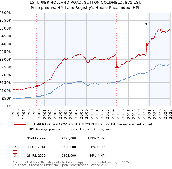 15, UPPER HOLLAND ROAD, SUTTON COLDFIELD, B72 1SU: Price paid vs HM Land Registry's House Price Index