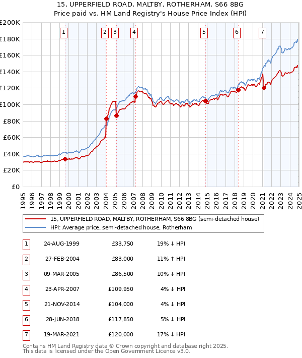 15, UPPERFIELD ROAD, MALTBY, ROTHERHAM, S66 8BG: Price paid vs HM Land Registry's House Price Index