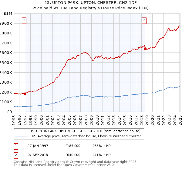 15, UPTON PARK, UPTON, CHESTER, CH2 1DF: Price paid vs HM Land Registry's House Price Index