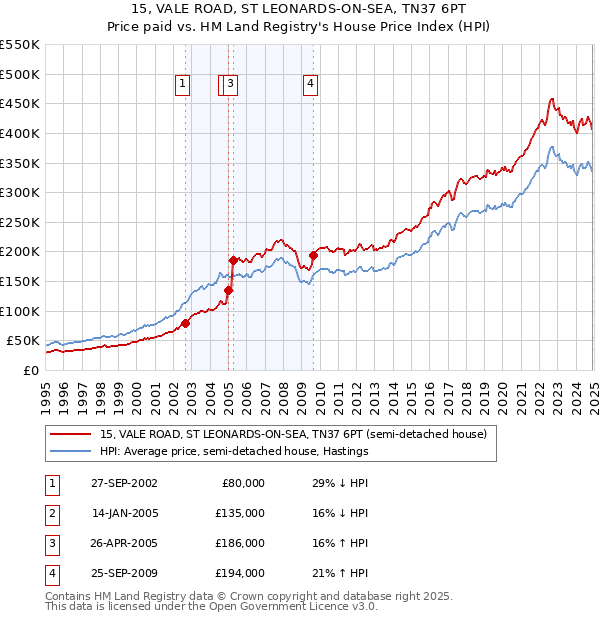 15, VALE ROAD, ST LEONARDS-ON-SEA, TN37 6PT: Price paid vs HM Land Registry's House Price Index