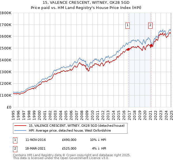 15, VALENCE CRESCENT, WITNEY, OX28 5GD: Price paid vs HM Land Registry's House Price Index