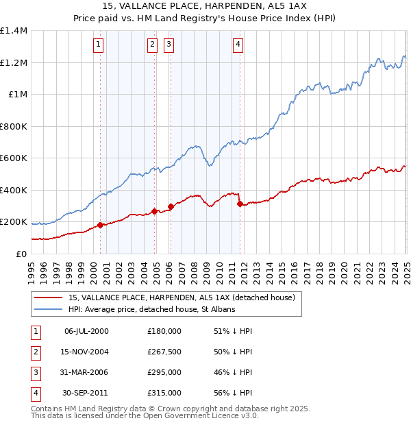 15, VALLANCE PLACE, HARPENDEN, AL5 1AX: Price paid vs HM Land Registry's House Price Index