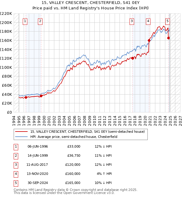 15, VALLEY CRESCENT, CHESTERFIELD, S41 0EY: Price paid vs HM Land Registry's House Price Index