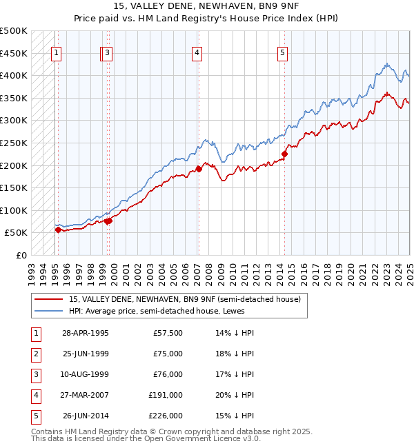 15, VALLEY DENE, NEWHAVEN, BN9 9NF: Price paid vs HM Land Registry's House Price Index