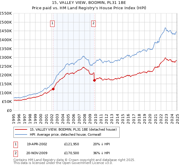 15, VALLEY VIEW, BODMIN, PL31 1BE: Price paid vs HM Land Registry's House Price Index