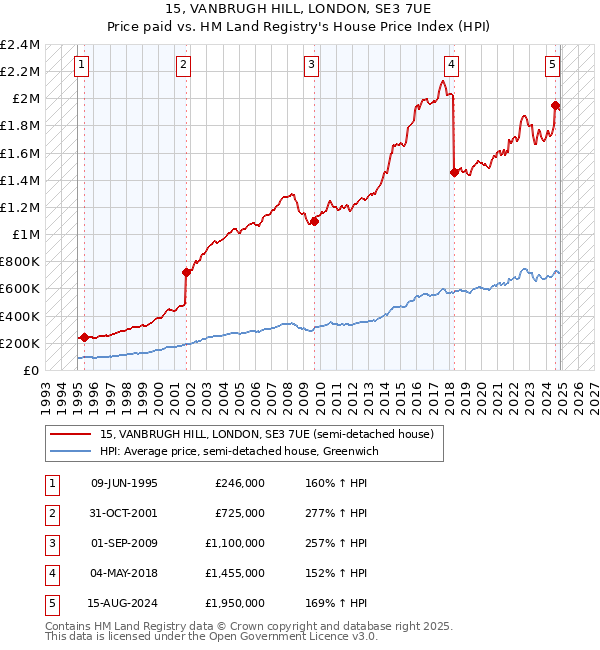 15, VANBRUGH HILL, LONDON, SE3 7UE: Price paid vs HM Land Registry's House Price Index