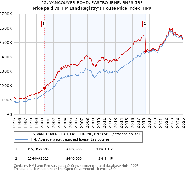 15, VANCOUVER ROAD, EASTBOURNE, BN23 5BF: Price paid vs HM Land Registry's House Price Index