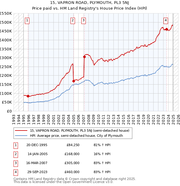 15, VAPRON ROAD, PLYMOUTH, PL3 5NJ: Price paid vs HM Land Registry's House Price Index