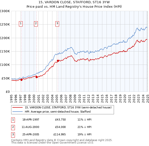 15, VARDON CLOSE, STAFFORD, ST16 3YW: Price paid vs HM Land Registry's House Price Index