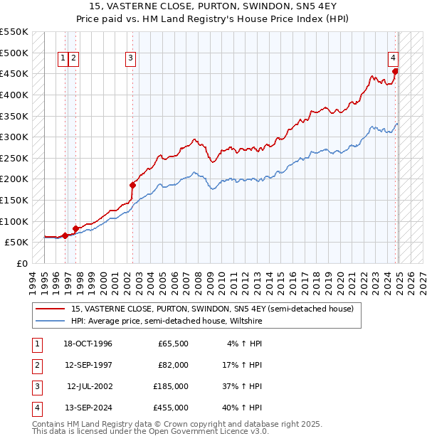 15, VASTERNE CLOSE, PURTON, SWINDON, SN5 4EY: Price paid vs HM Land Registry's House Price Index