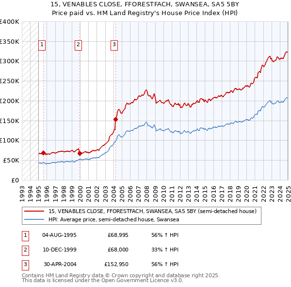 15, VENABLES CLOSE, FFORESTFACH, SWANSEA, SA5 5BY: Price paid vs HM Land Registry's House Price Index