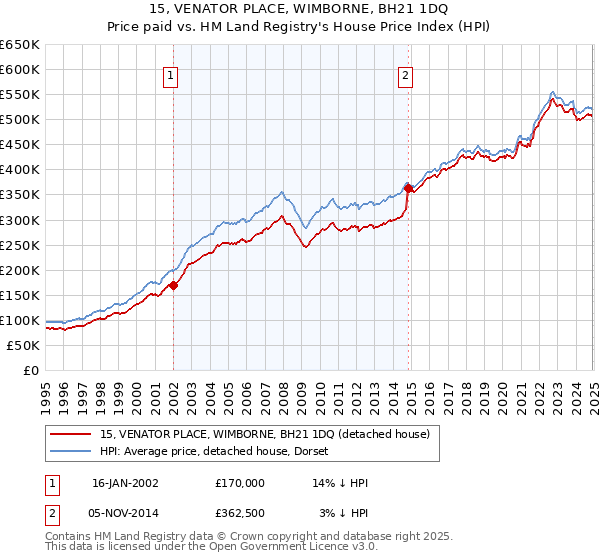 15, VENATOR PLACE, WIMBORNE, BH21 1DQ: Price paid vs HM Land Registry's House Price Index