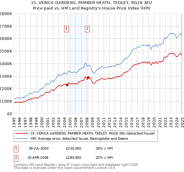 15, VERICA GARDENS, PAMBER HEATH, TADLEY, RG26 3EU: Price paid vs HM Land Registry's House Price Index