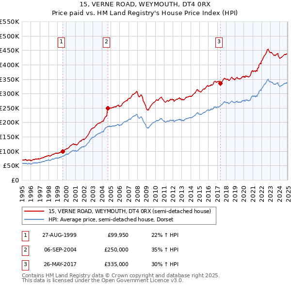 15, VERNE ROAD, WEYMOUTH, DT4 0RX: Price paid vs HM Land Registry's House Price Index