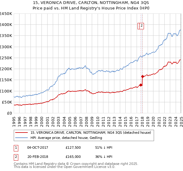 15, VERONICA DRIVE, CARLTON, NOTTINGHAM, NG4 3QS: Price paid vs HM Land Registry's House Price Index