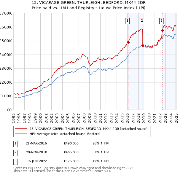 15, VICARAGE GREEN, THURLEIGH, BEDFORD, MK44 2DR: Price paid vs HM Land Registry's House Price Index