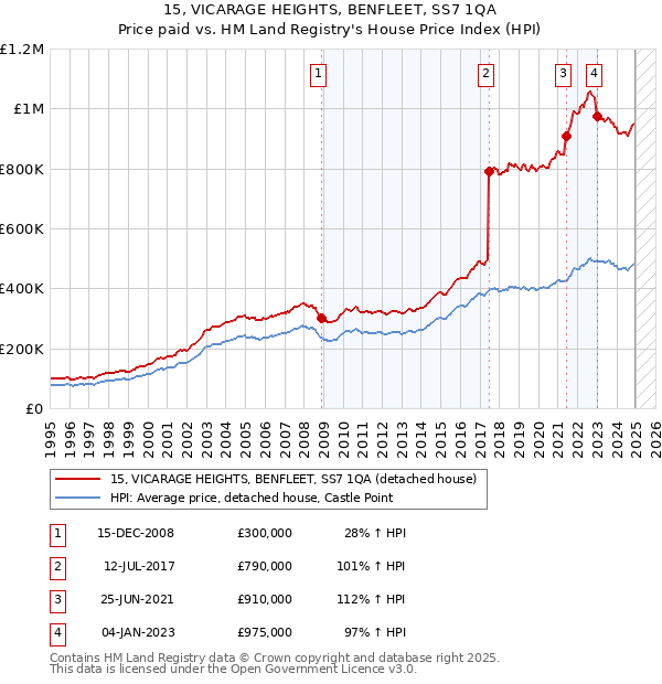 15, VICARAGE HEIGHTS, BENFLEET, SS7 1QA: Price paid vs HM Land Registry's House Price Index