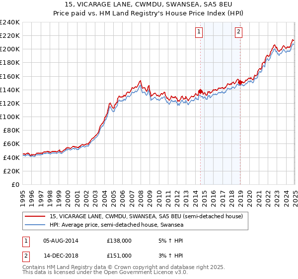 15, VICARAGE LANE, CWMDU, SWANSEA, SA5 8EU: Price paid vs HM Land Registry's House Price Index