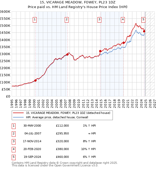 15, VICARAGE MEADOW, FOWEY, PL23 1DZ: Price paid vs HM Land Registry's House Price Index