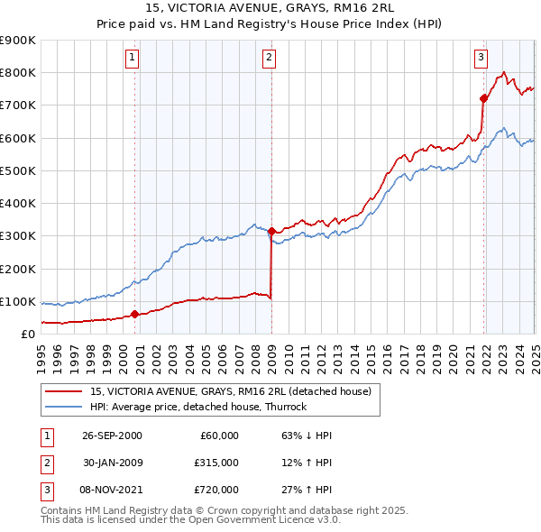15, VICTORIA AVENUE, GRAYS, RM16 2RL: Price paid vs HM Land Registry's House Price Index