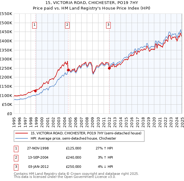 15, VICTORIA ROAD, CHICHESTER, PO19 7HY: Price paid vs HM Land Registry's House Price Index