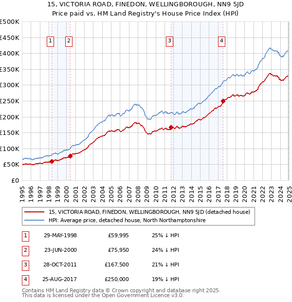 15, VICTORIA ROAD, FINEDON, WELLINGBOROUGH, NN9 5JD: Price paid vs HM Land Registry's House Price Index