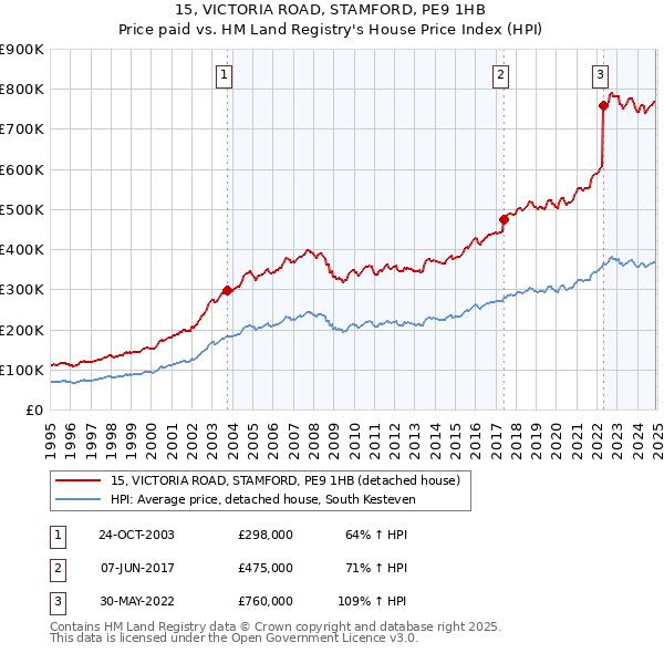 15, VICTORIA ROAD, STAMFORD, PE9 1HB: Price paid vs HM Land Registry's House Price Index