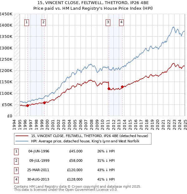 15, VINCENT CLOSE, FELTWELL, THETFORD, IP26 4BE: Price paid vs HM Land Registry's House Price Index