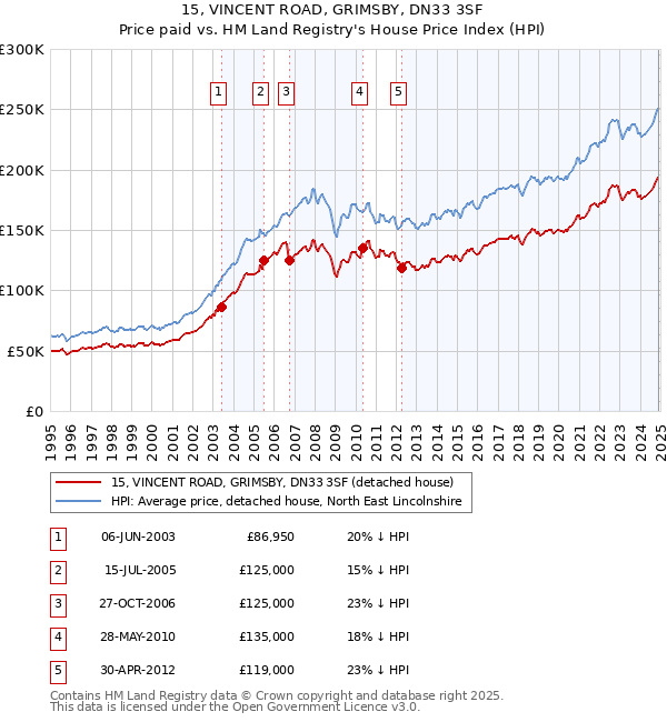 15, VINCENT ROAD, GRIMSBY, DN33 3SF: Price paid vs HM Land Registry's House Price Index