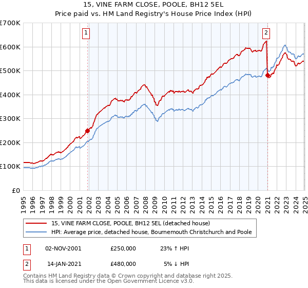 15, VINE FARM CLOSE, POOLE, BH12 5EL: Price paid vs HM Land Registry's House Price Index