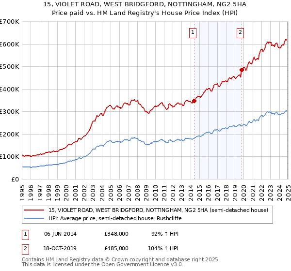 15, VIOLET ROAD, WEST BRIDGFORD, NOTTINGHAM, NG2 5HA: Price paid vs HM Land Registry's House Price Index