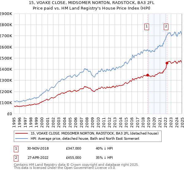 15, VOAKE CLOSE, MIDSOMER NORTON, RADSTOCK, BA3 2FL: Price paid vs HM Land Registry's House Price Index