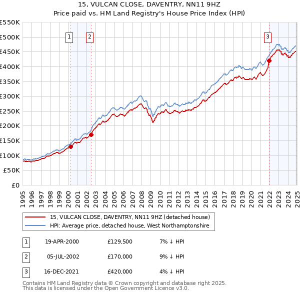 15, VULCAN CLOSE, DAVENTRY, NN11 9HZ: Price paid vs HM Land Registry's House Price Index