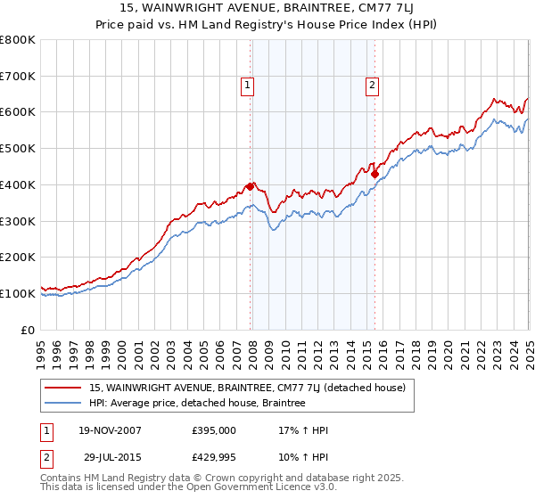 15, WAINWRIGHT AVENUE, BRAINTREE, CM77 7LJ: Price paid vs HM Land Registry's House Price Index