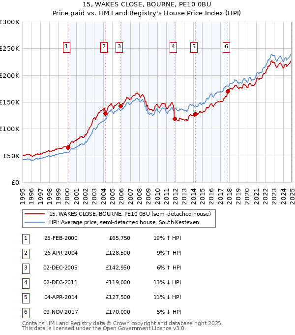 15, WAKES CLOSE, BOURNE, PE10 0BU: Price paid vs HM Land Registry's House Price Index
